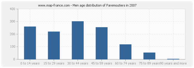 Men age distribution of Faremoutiers in 2007