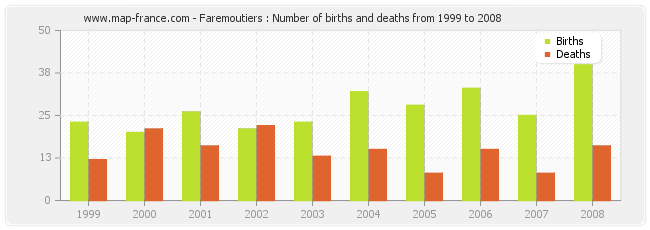 Faremoutiers : Number of births and deaths from 1999 to 2008