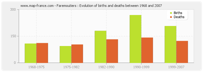 Faremoutiers : Evolution of births and deaths between 1968 and 2007