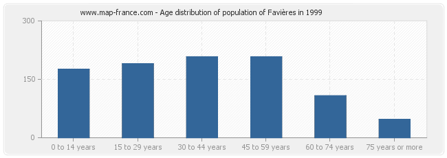 Age distribution of population of Favières in 1999
