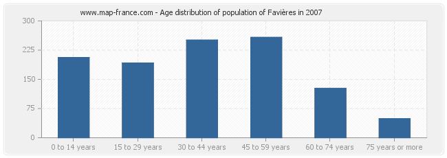 Age distribution of population of Favières in 2007