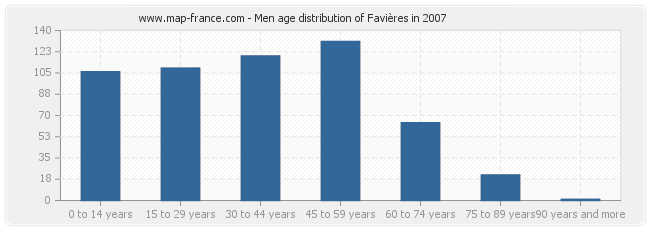 Men age distribution of Favières in 2007