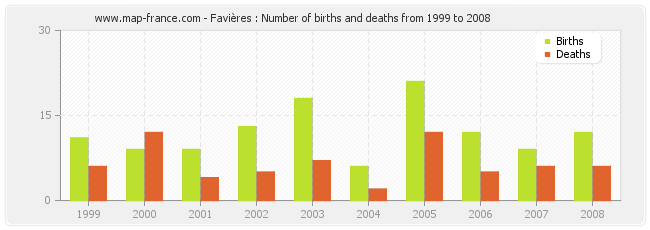 Favières : Number of births and deaths from 1999 to 2008