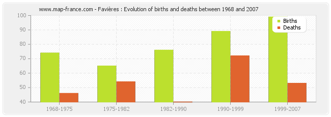 Favières : Evolution of births and deaths between 1968 and 2007