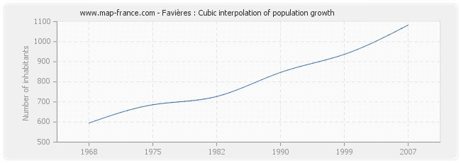 Favières : Cubic interpolation of population growth