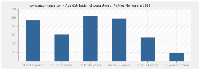 Age distribution of population of Faÿ-lès-Nemours in 1999