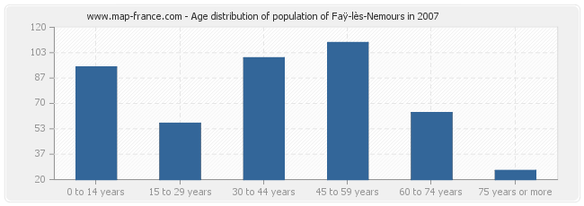 Age distribution of population of Faÿ-lès-Nemours in 2007