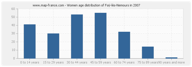 Women age distribution of Faÿ-lès-Nemours in 2007