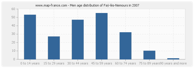 Men age distribution of Faÿ-lès-Nemours in 2007