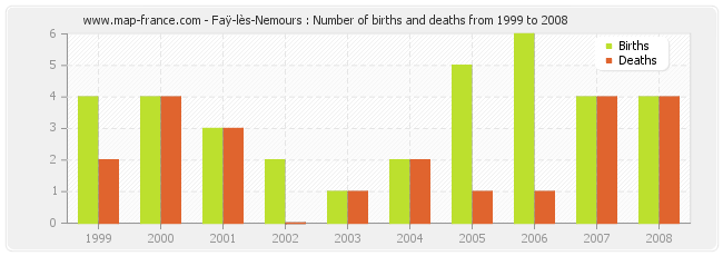 Faÿ-lès-Nemours : Number of births and deaths from 1999 to 2008