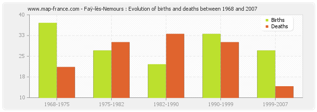 Faÿ-lès-Nemours : Evolution of births and deaths between 1968 and 2007