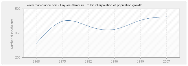Faÿ-lès-Nemours : Cubic interpolation of population growth