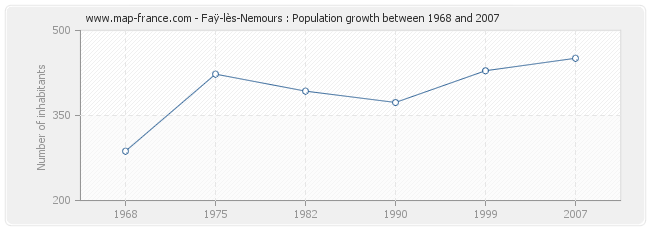 Population Faÿ-lès-Nemours