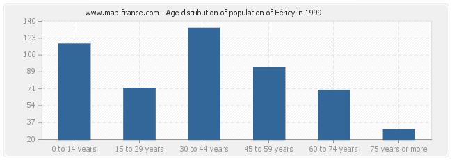 Age distribution of population of Féricy in 1999