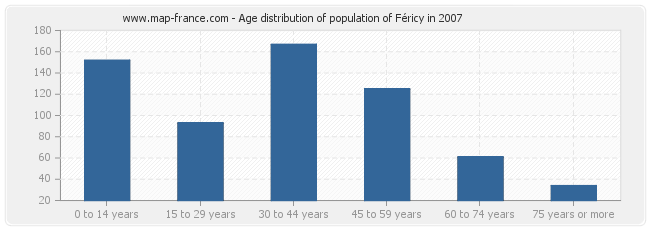 Age distribution of population of Féricy in 2007