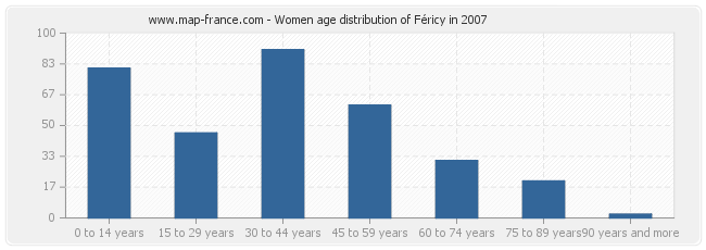 Women age distribution of Féricy in 2007