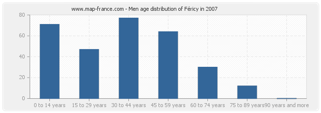 Men age distribution of Féricy in 2007