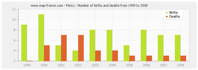 Féricy : Number of births and deaths from 1999 to 2008