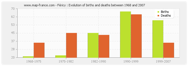 Féricy : Evolution of births and deaths between 1968 and 2007