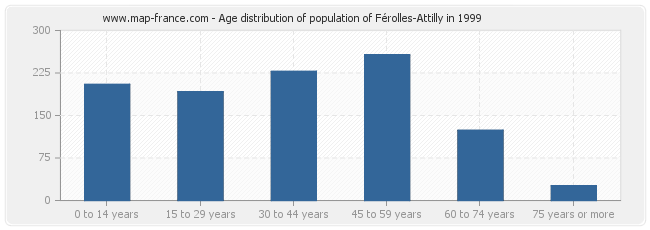Age distribution of population of Férolles-Attilly in 1999