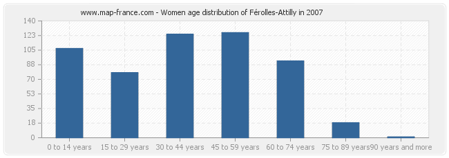 Women age distribution of Férolles-Attilly in 2007