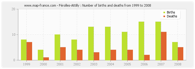 Férolles-Attilly : Number of births and deaths from 1999 to 2008