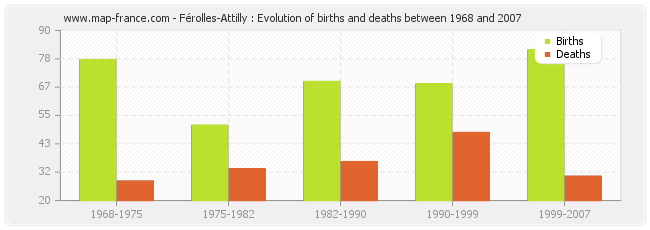 Férolles-Attilly : Evolution of births and deaths between 1968 and 2007