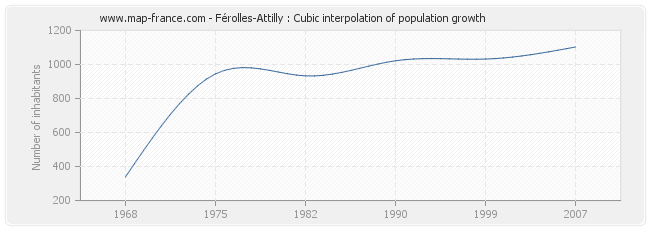 Férolles-Attilly : Cubic interpolation of population growth