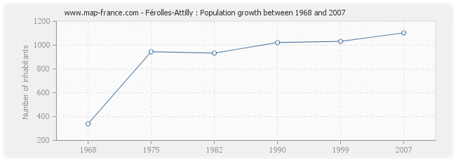 Population Férolles-Attilly