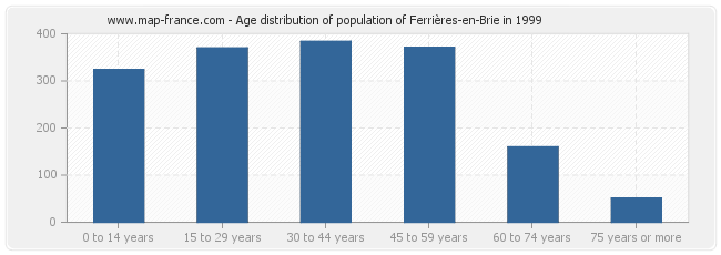 Age distribution of population of Ferrières-en-Brie in 1999