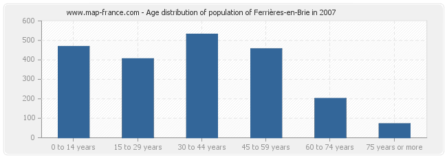 Age distribution of population of Ferrières-en-Brie in 2007