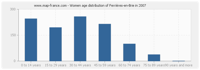 Women age distribution of Ferrières-en-Brie in 2007