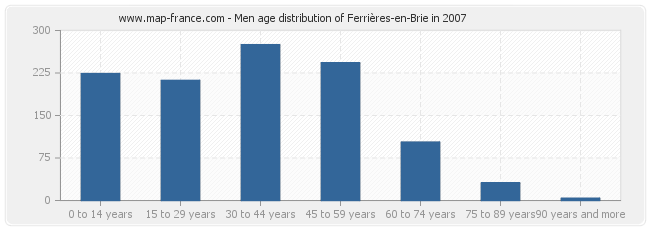 Men age distribution of Ferrières-en-Brie in 2007