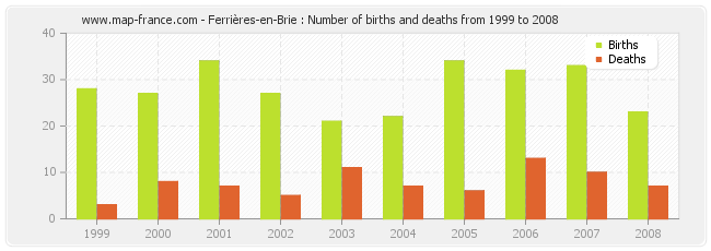 Ferrières-en-Brie : Number of births and deaths from 1999 to 2008
