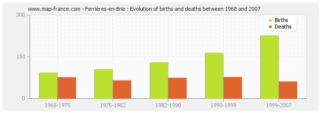 Ferrières-en-Brie : Evolution of births and deaths between 1968 and 2007