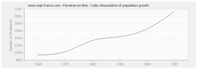 Ferrières-en-Brie : Cubic interpolation of population growth