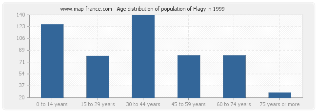 Age distribution of population of Flagy in 1999