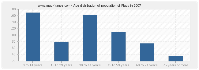 Age distribution of population of Flagy in 2007