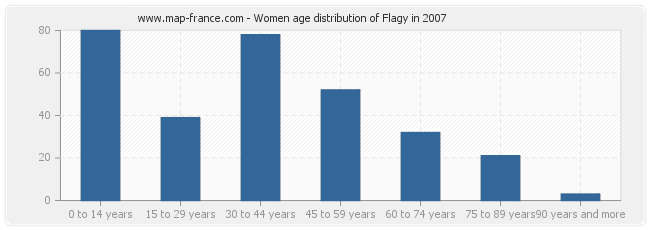 Women age distribution of Flagy in 2007