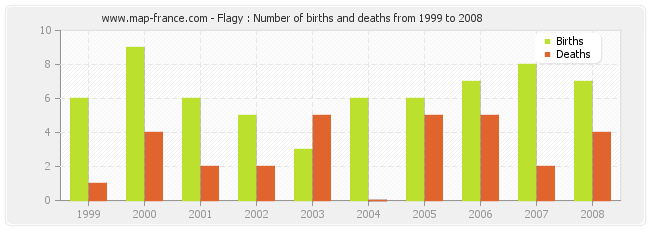 Flagy : Number of births and deaths from 1999 to 2008