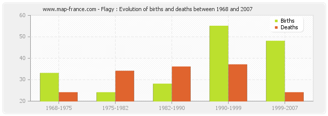 Flagy : Evolution of births and deaths between 1968 and 2007