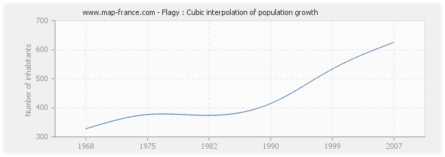 Flagy : Cubic interpolation of population growth