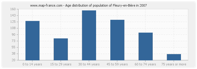 Age distribution of population of Fleury-en-Bière in 2007