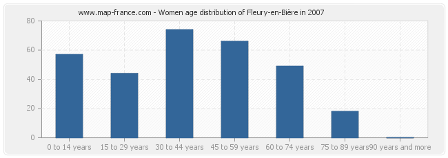 Women age distribution of Fleury-en-Bière in 2007