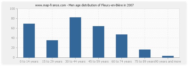 Men age distribution of Fleury-en-Bière in 2007