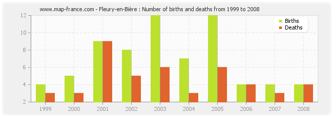 Fleury-en-Bière : Number of births and deaths from 1999 to 2008
