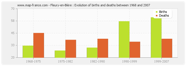 Fleury-en-Bière : Evolution of births and deaths between 1968 and 2007