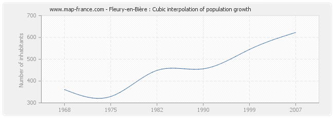 Fleury-en-Bière : Cubic interpolation of population growth