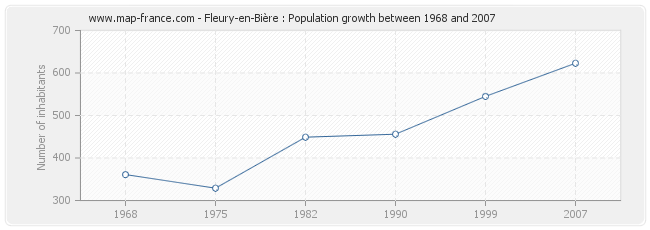 Population Fleury-en-Bière