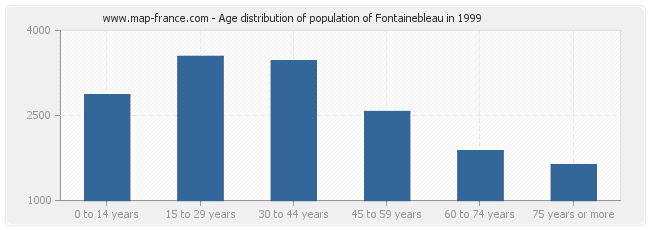 Age distribution of population of Fontainebleau in 1999